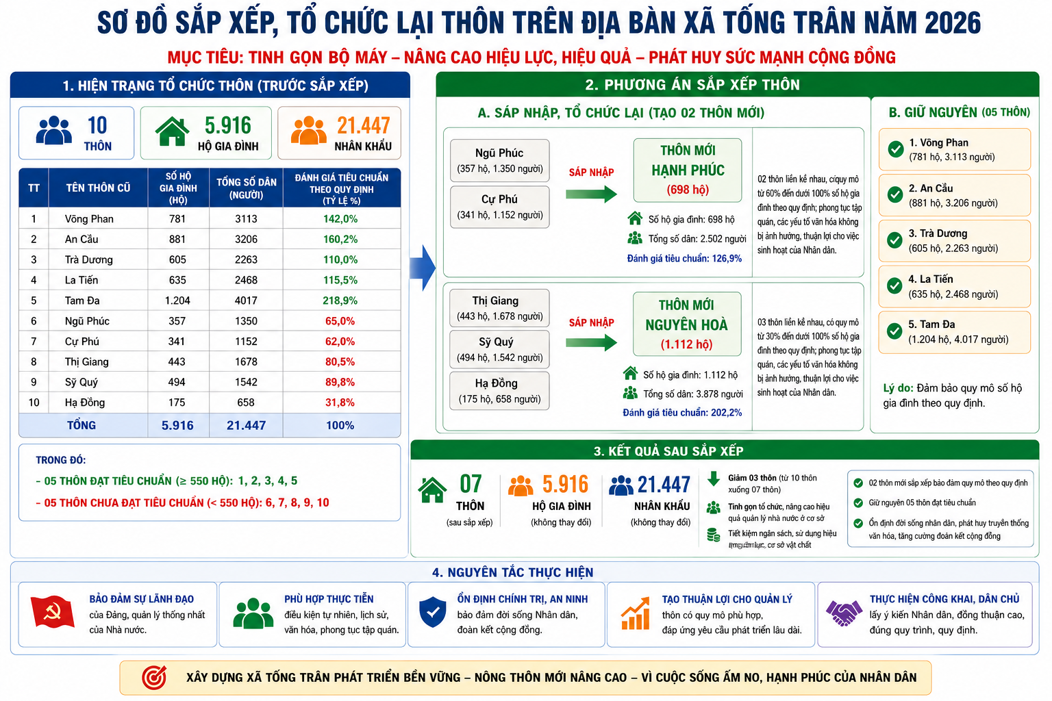 ĐỀ ÁN SẮP XẾP, TỔ CHỨC LẠI THÔN TRÊN ĐỊA BÀN XÃ TỐNG TRÂN NĂM 2026