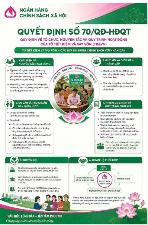 NGÂN HÀNG CHÍNH SÁCH XÃ HỘI TRIỂN KHAI QUYẾT ĐỊNH 70/QĐ-HĐQT: NÂNG CAO VAI TRÒ TỔ TIẾT KIỆM VÀ VAY VỐN HOẠT ĐỘNG THEO QUY CHẾ MỚI
