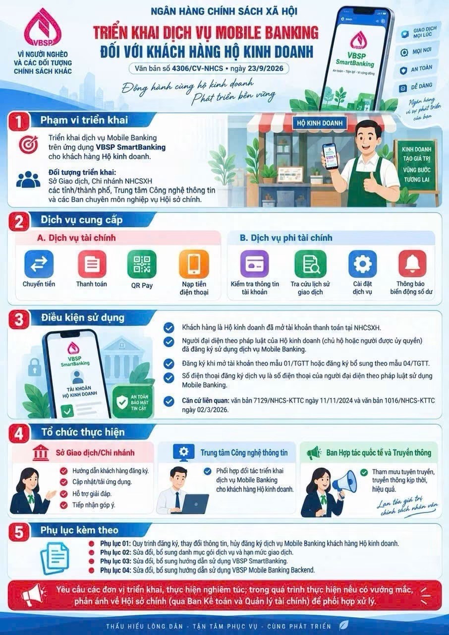Ngân hàng Chính sách Xã hội triển khai dịch vụ Mobile Banking đối với khách hàng Hộ kinh doanh trên ứng dụng VBSP Smart Banking